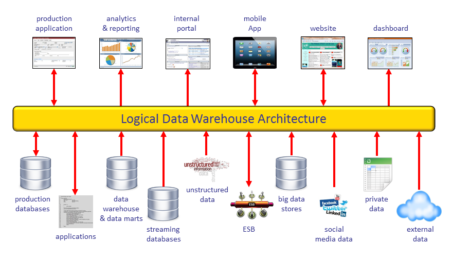 Esquema de arquitectura lógica de data warehouse