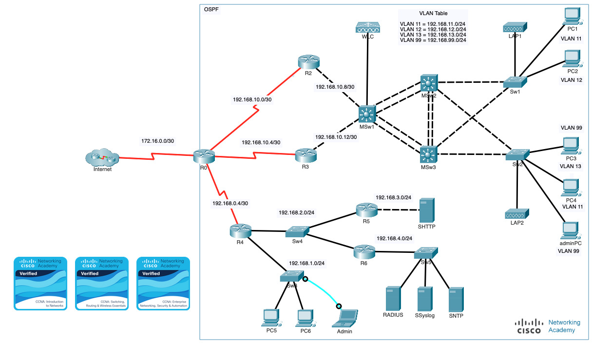 Ejemplo de topología compleja de red. CISCO Networking Academy