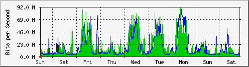 week