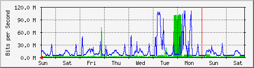 week